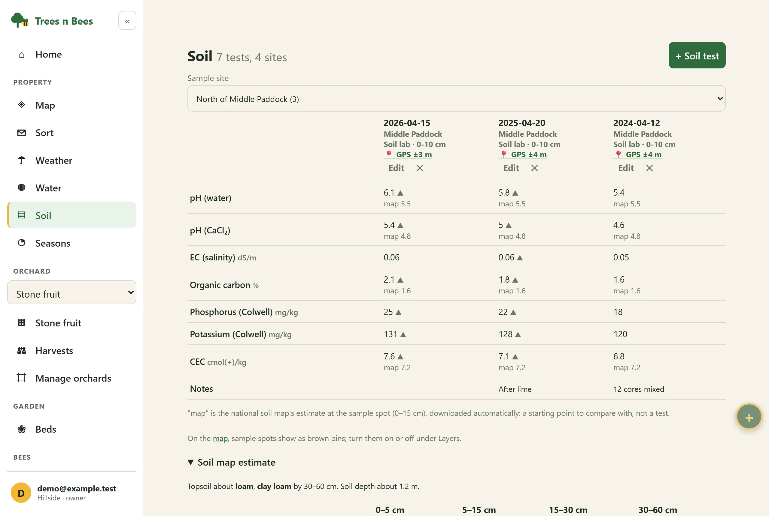 Soil page showing three years of tests at one sample site, North of Middle Paddock, with pH, organic carbon, phosphorus, potassium and CEC rising after lime, and the national soil map estimate beside each value