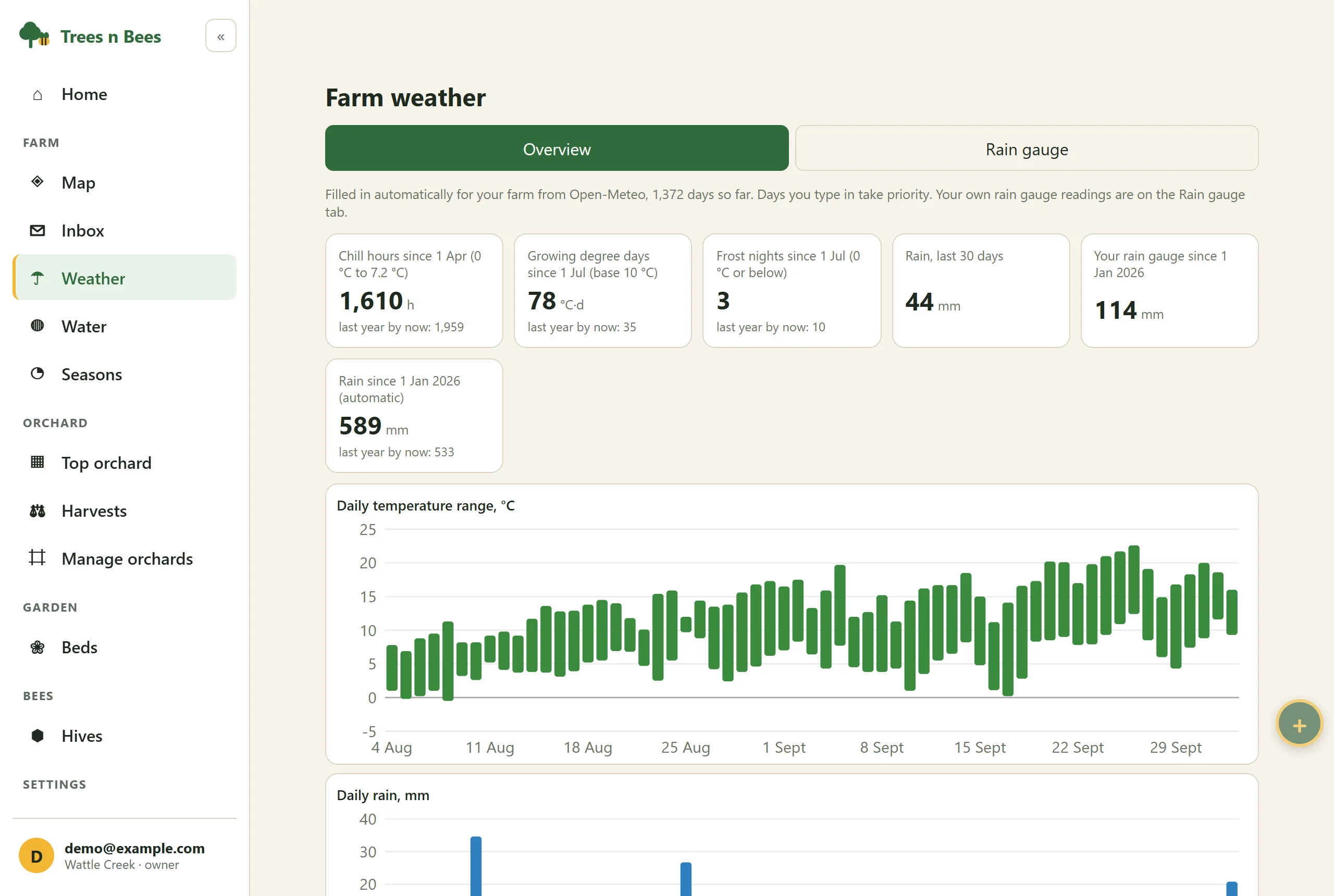 Farm weather page with chill hours, growing degree days, frost nights and rainfall, and a chart of daily temperatures